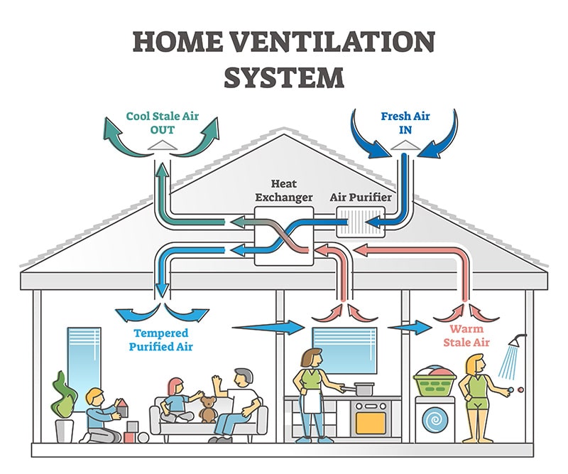 Reasons you need a ventilation system for your home.